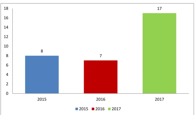 Gráfico 1 - Número de oficinas realizadas entre março de 2015 e julho de 2017 
