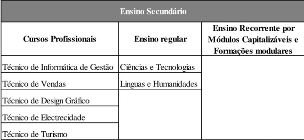 Tabela 3 – Oferta Escola Secundário 