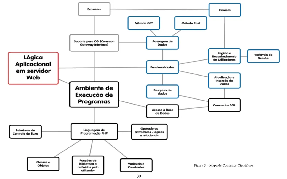Figura 3 – Mapa de Conceitos Cientificos 