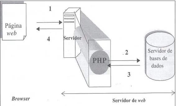 Figura 4 – Funcionamento PHP 