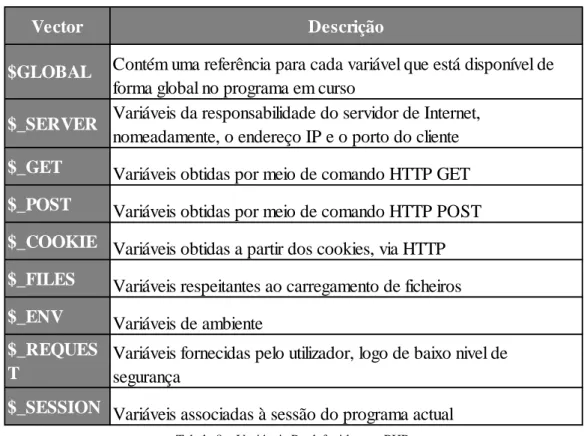 Tabela 8 – Variáveis Predefenidas em PHP 