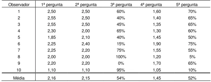 Tabela 5.1 – Escores e percentuais para os observadores – otorrinolaringologistas 
