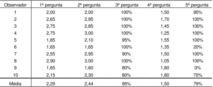 Tabela 5.2 – Escores e percentuais para os observadores – radiologistas 