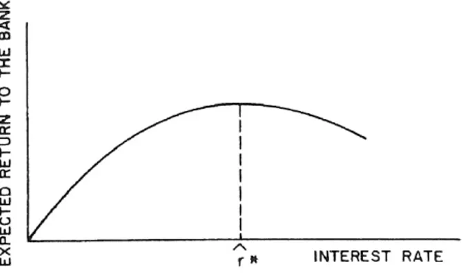 Figura 2.2 Curva de retorno esperado de um banco  FONTE: STIGLITZ E WEISS, 1981, p. 394 