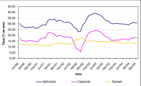 Gráfico 2.1. Evolução das taxas bancárias no Brasil  FONTE: BACEN. Elaboração autora. 