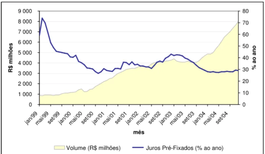 Gráfico 2.2 Financiamento a aquisição de bens no Brasil  FONTE: BACEN. Elaboração autora