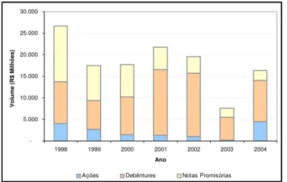 Gráfico 2.4 Emissões Primárias no mercado de capitais 1998-2004  FONTE: CVM -5.00010.00015.00020.00025.0001998199920002001 2002 2003 2004AnoVolume (R$ Milhões)