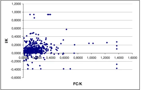 Gráfico 4.1 Relação entre investimento e fluxo de caixa na amostra 