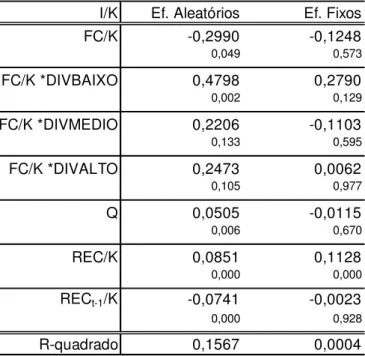 Tabela 4.10 Resultado de regressão: investimento, fluxo de caixa e pagamento de dividendos 