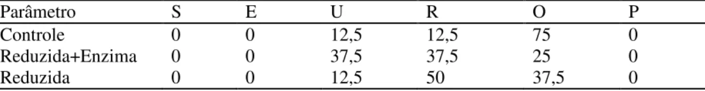 Tabela 10 - Distribuição dos lados da carcaça de suínos em classes comerciais (SEUROP SYSTEM) de acordo  com a porcentagem de carne 