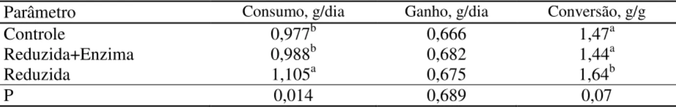 Tabela 11 - Eficácia do complexo enzimático no desempenho de marrãs que consumiram a dieta de milho e à  base de soja (fase inicial) 
