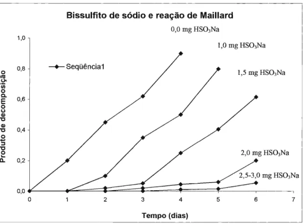 Figura  6:  Efeitos  da  concentração  de  bissulfito  de  sódio  na  taxa  do  produto  de  decomposição,  em  comprimidos de  neomicina-Iactose  a umidade relativa de 84%, a 50°C