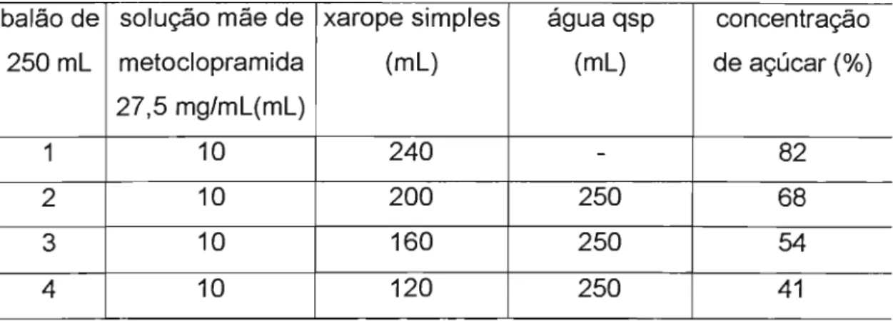 Tabela  1:  Quantidades  de  solução  mãe  de  metoclopramida,  xarope  simples  e  água  destilada para  preparação de xaropes com diversas concentrações de açúcar