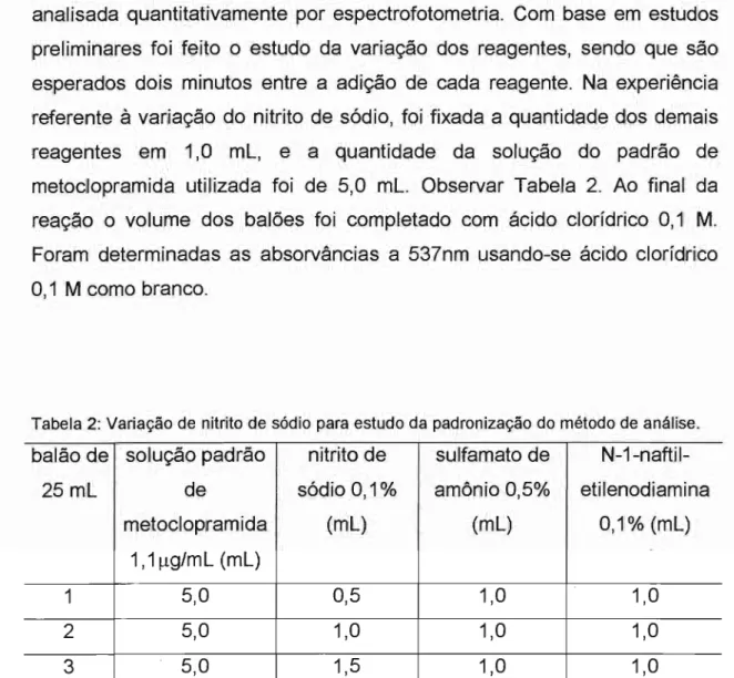 Tabela 2:  Variação de nitrito de sódio para  estudo da  padronização do método de análise