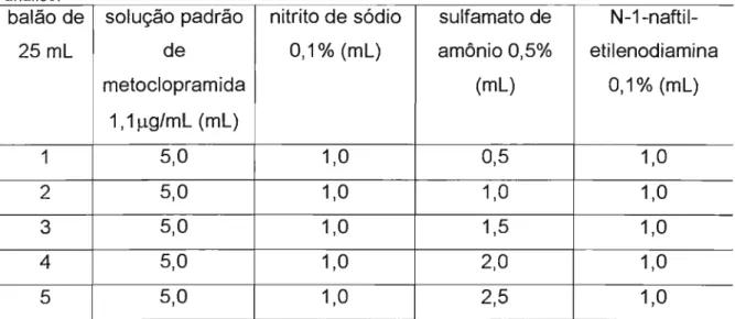 Tabela 3: Variação da Quantidade de sulfamato de amônio para  padronização do método de  análise 