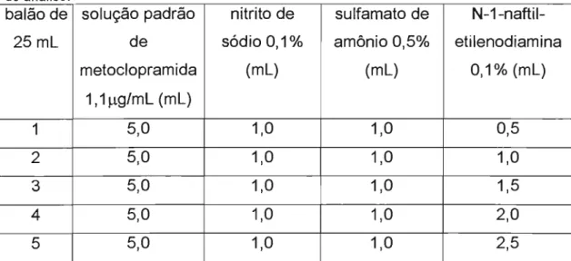 Tabela 4:  Variação da quantidade do N-1-naftil etilenodiamina para padronização do método  de análise 