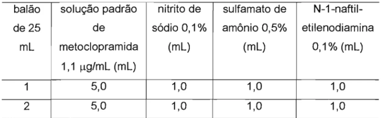 Tabela 5: Variação da temperatura para  padronização do método de análise. 