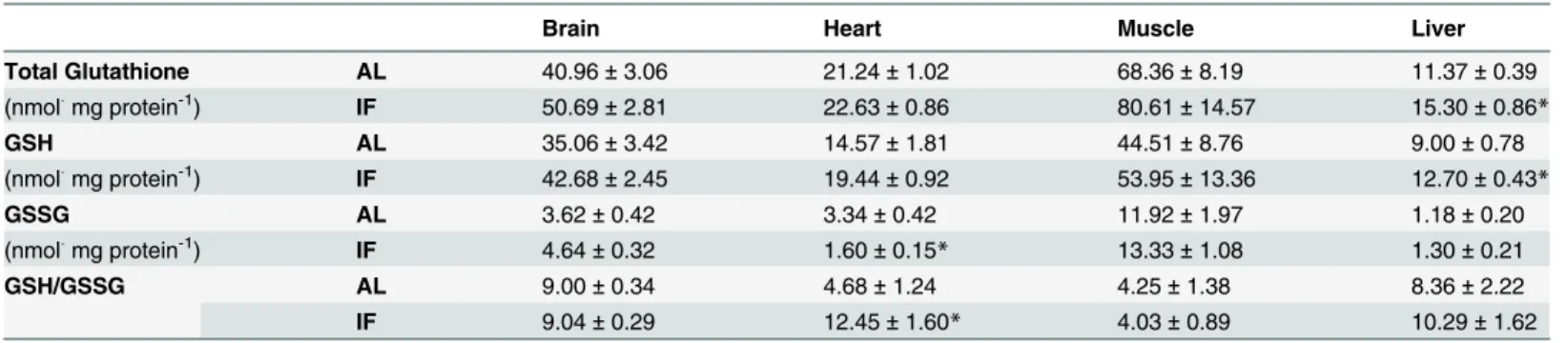 Table 2. Glutathione levels.