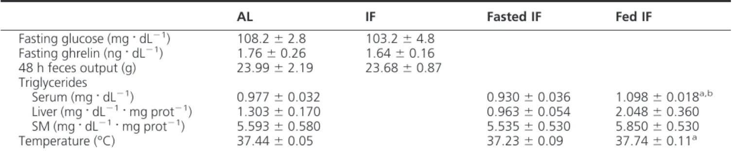 Table 1. Biochemical and Physiological Parameters in AL and IF Animals