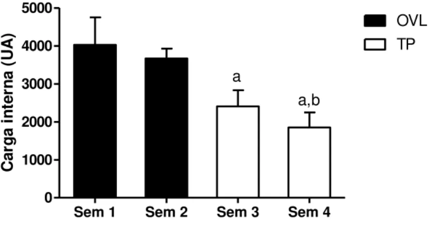 Figura  4  -  Carga  interna  de  treinamento  (n=11)  durante  as  quatro  semanas  de  investigação