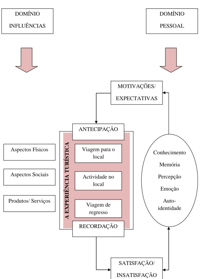 Figura 1.3 – Modelo Conceptual da Experiência Turística 