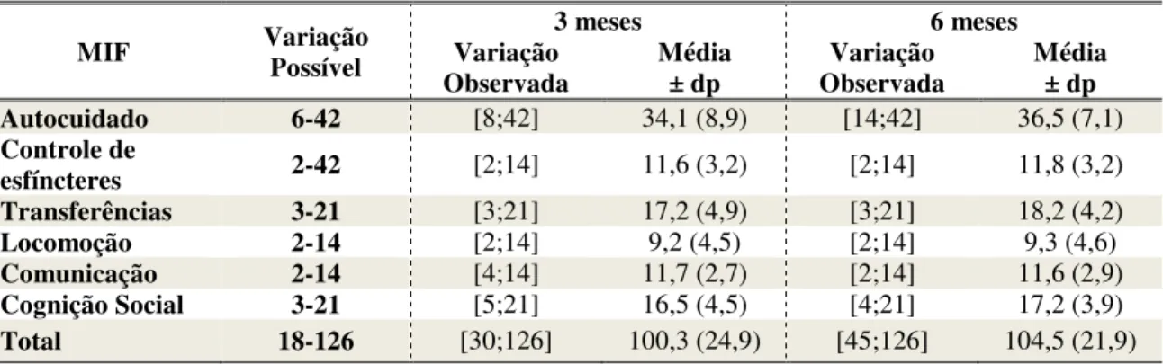 Tabela 3  -  Valores  e  variações  das  dimensões  da MIF  após  três  e seis  meses  do  AVC nos idosos  (n=48)