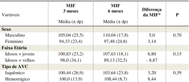 Tabela 4 -  Escores médios da MIF após três e seis meses do AVC, relacionados ao sexo, faixa etária  e tipo de AVC