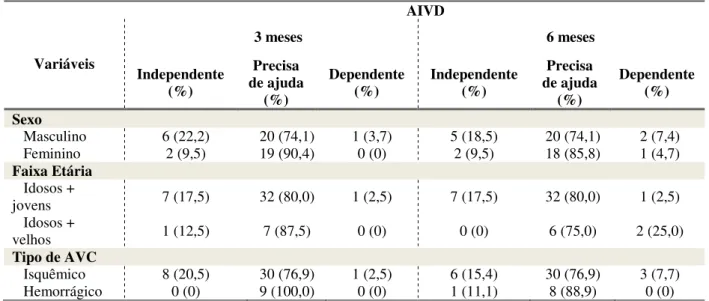 Tabela 6 -  Escores médios das atividades instrumentais da vida diária (AIVD) após três e seis meses  do AVC, relacionados ao sexo, faixa etária e tipo de AVC