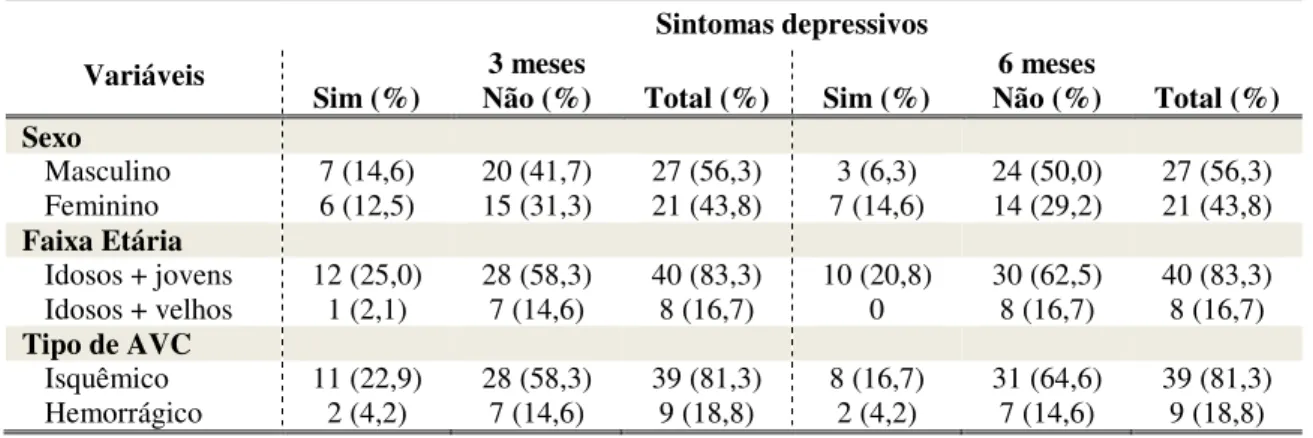 Tabela 7 - A incidência de sintomas depressivos após três e seis meses do AVC, relacionada  ao sexo, faixa etária e tipo de AVC