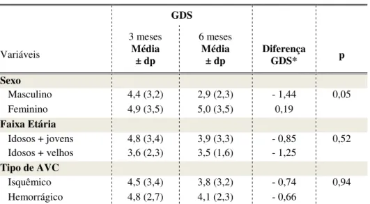 Tabela 8 - Escores médios da Escala de Depressão Geriátrica (GDS) após três e seis meses do  AVC de acordo com o sexo, a faixa etária e o tipo de AVC