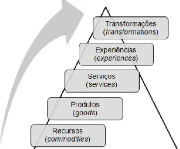 Figura 6.1 – A pirâmide da economia da experiência 