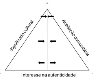 Figura 11.1 – Perspectivas de autenticidade 