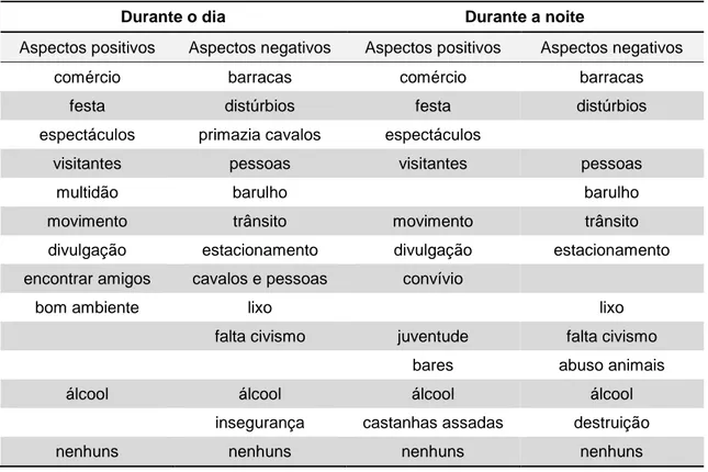 Figura 4.1 – Grupos de ocorrências 