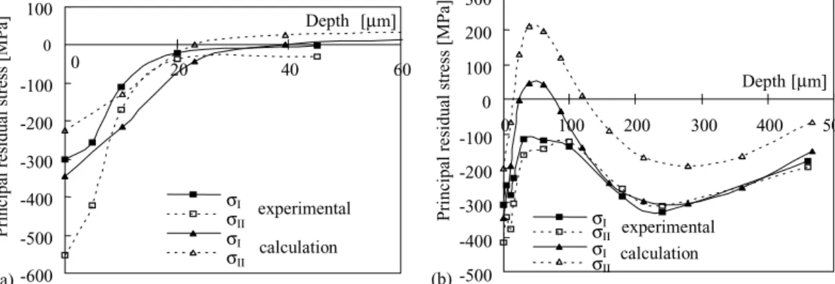 Fig. 15 (a) Initial residual stresses obtained by X-ray diffraction (before RCF test) and by finite element calculation