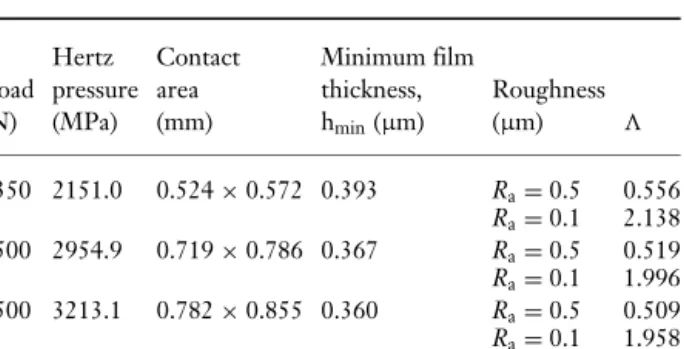 Table 2 RCF tests. Contact conditions: load, Hertz pressure, contact area, minimum film thickness, roughness and lambda ratio, 