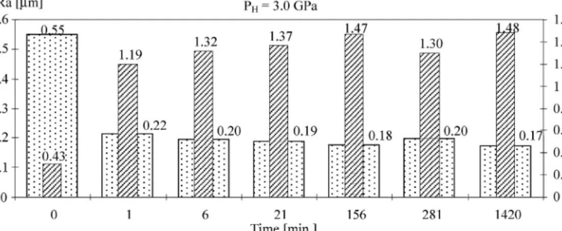 Fig. 5 Roughness, R a , and parameter,  , evolution in function of RCF time test for a 3.0 GPa Hertz pressure.