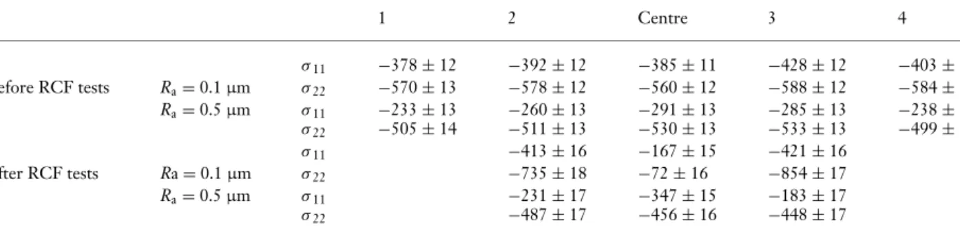 Fig. 6 Residual stress profile before and after RCF tests for the specimen with R a = 0.5 mm; P H = 2.2 GPa; N = 10 7 cycles.