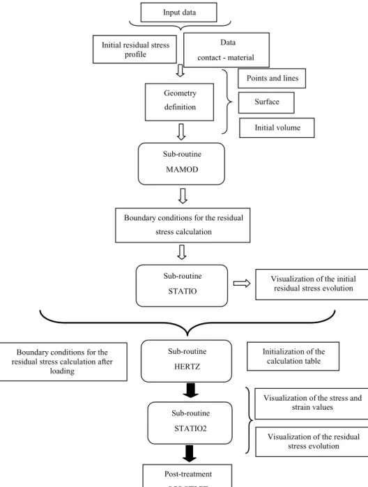 Fig. 12 Numerical model flow chart.