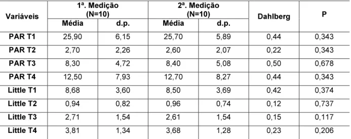 TABELA 2 -  Resultados do teste t dependente e da fórmula de Dahlberg (Dahlberg, 1940),  aplicados às variáveis Little T1, Little T2, Little T3 e Little T4 e PAR T1, PAR T2, PAR T3 e  PAR T4, para estimativa dos erros sistemáticos e casuais, respectivament