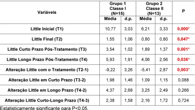 TABELA  11  -  Resultados  da  comparação  intergrupos  do  índice  de  irregularidade  de  Little  nos tempos e períodos avaliados (teste t independente)