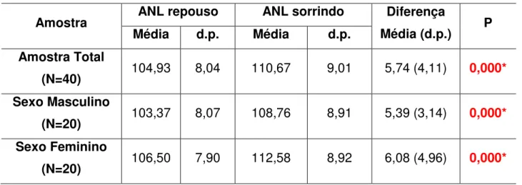 Tabela 5 - Resultados da comparação por meio do teste t dependente das variáveis  ANL  repouso  e  sorrindo,  na  amostra  total,  no  sexo  masculino  e  no  sexo  feminino  separadamente