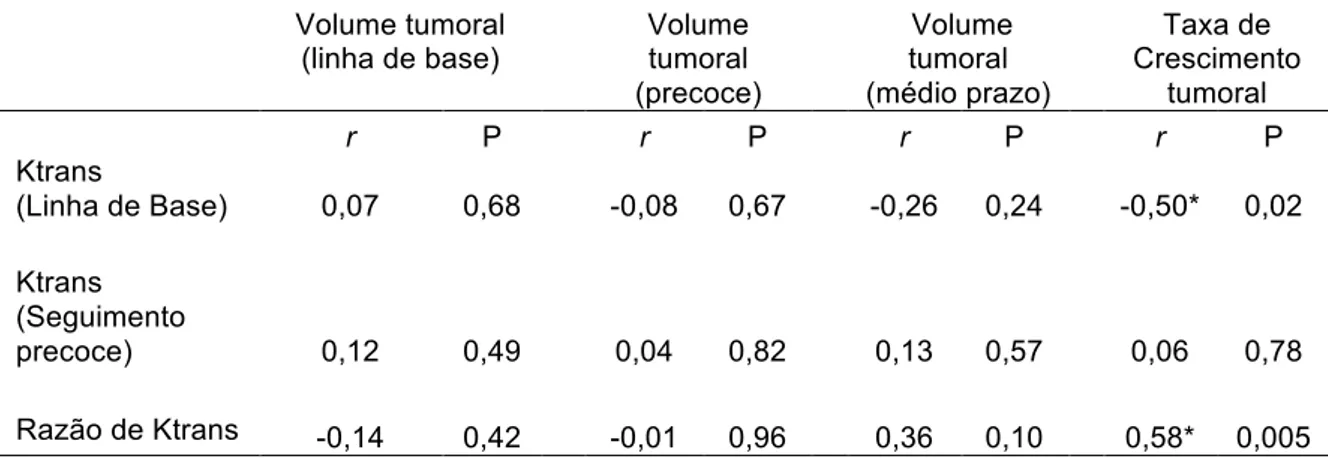 Tabela 3: Correlação entre as medidas de Ktrans e de volume tumoral 