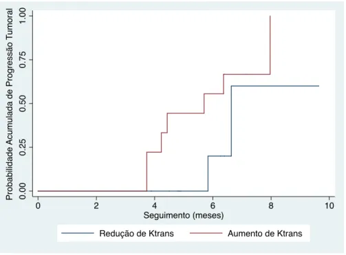 Figura 9. Curvas estimativas de falha de Kaplan-Meier avaliando a resposta  volumétrica tumoral a médio prazo, comparando-se as lesões com aumento do  Ktrans versus aquelas com diminuição do Ktrans após radiocirurgia estereotática 