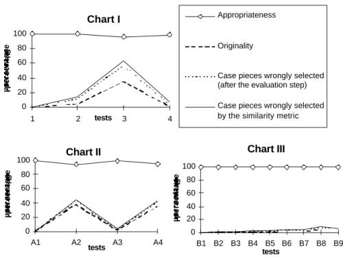 Figure 6 - Test results.