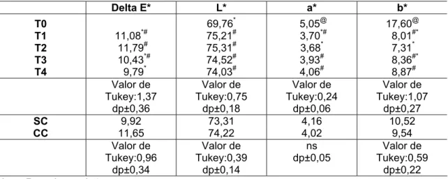 Tabela 15 – Médias de Delta E*, L*, a* e b* para os fatores: Tempo e Tratamento. 