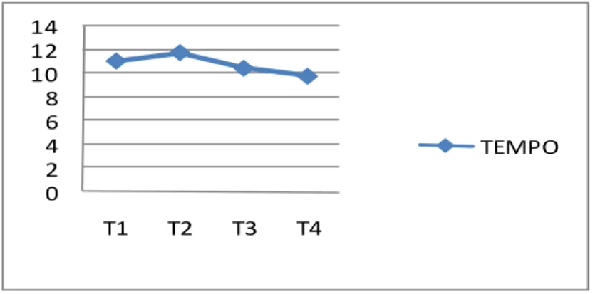Gráfico 1 – Médias de  ∆ E* para o fator Tempo. 