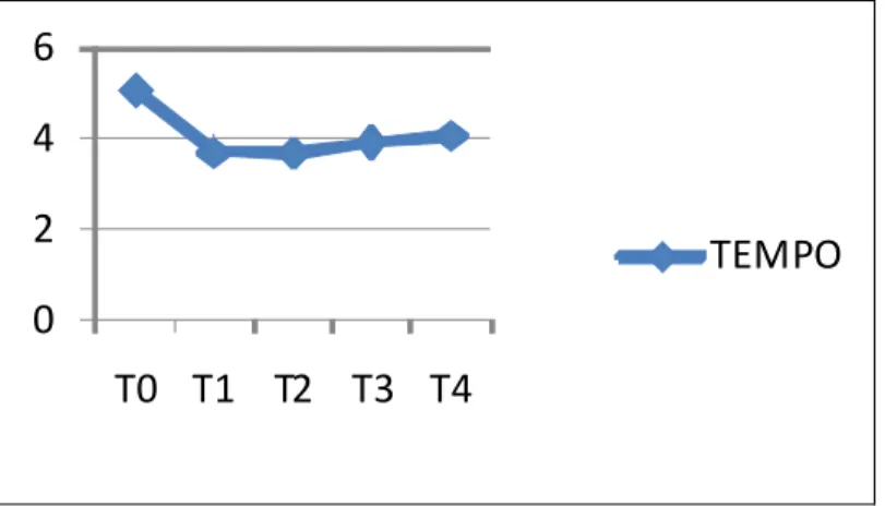 Gráfico 3 - Médias de a* para o fator Tempo. 