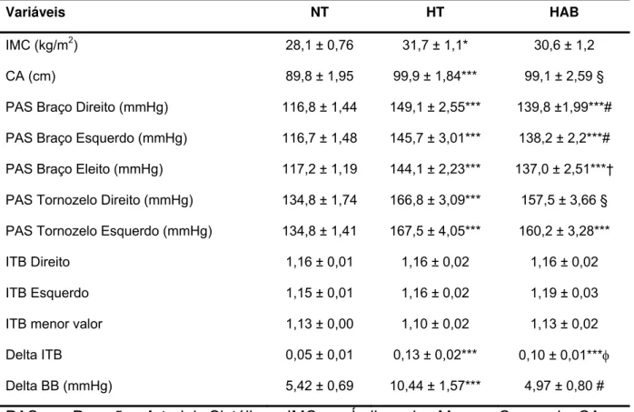 Tabela 2 - Análise comparativa dos valores médios dos dados clínicos entre  normotensos (NT), hipertensos (HT) e hipertensos do avental branco (HAB)