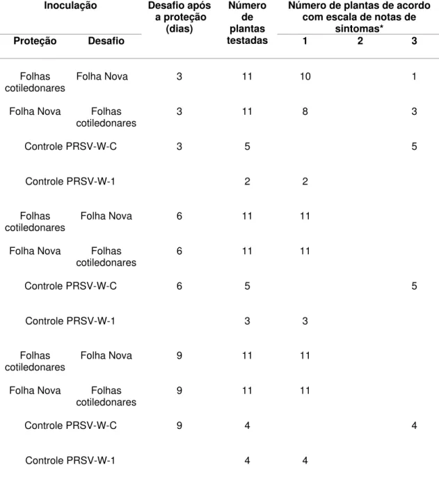 Tabela 4 - Notas de sintomas de plantas de abobrinha-de-moita cv. Caserta premunizadas com a estirpe  fraca PRSV-W-1 nas folhas cotiledonares e desafiadas com a estirpe fraca PRSV-W-C nas  folhas novas e vice-versa