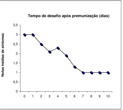 Figura 3- Notas médias de sintomas de dois experimentos (Tabelas 6 e 7) de acordo com o número de  dias entre a inoculação de proteção e a inoculação de desafio com as estirpes do ZYMV 